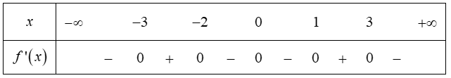 Hình minh họa Cho hàm số $\Large f(x)$ có bảng xét dấu có đạo hàm như hình bên dưới 