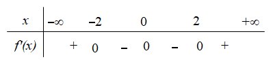Hình minh họa Cho hàm số $\Large f(x)$ có bảng xét dấu của $\Large f'(x)$ như sau Số