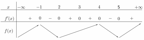 Hình đáp án 1. Cho hàm số $\Large f(x)$ có bảng xét dấu của $\Large f'(x)$ như sau Số