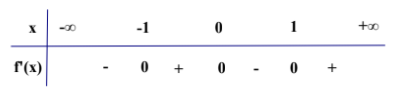 Hình minh họa Cho hàm số $\Large f(x)$ có bảng xét dấu đạo hàm như sau Hàm số $\Larg