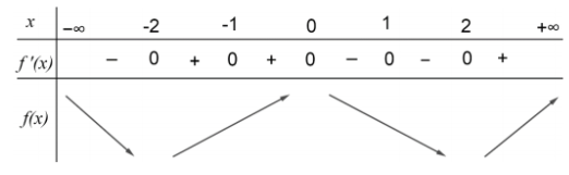 Hình đáp án 1. Cho hàm số $\Large f(x)$ có đạo hàm $\Large {f}'(x)=x(x^2-1)^2(x^2-4)^