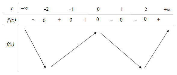 Hình đáp án 1. Cho hàm số $\Large f(x)$ có đạo hàm $\Large {f}'(x)=x(x^2-1)^2(x^2-4)^