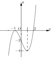 Hình minh họa Cho hàm số $\Large f(x)$ có đạo hàm liên tục trên $\Large \mathbb{R}$ 