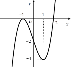 Hình minh họa Cho hàm số $\Large f(x)$ có đạo hàm liên tục trên $\Large \mathbb{R}$ 