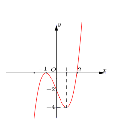 Hình minh họa Cho hàm số $\Large f(x)$ có đạo hàm liên tục trên $\Large \mathbb{R}$ 