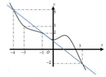 Hình đáp án 1. Cho hàm số $\Large f(x)$ có đồ thị $\Large y={f}'(x)$ như hình dưới đâ