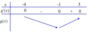 Hình đáp án 2. Cho hàm số $\Large f(x)$ có đồ thị $\Large y={f}'(x)$ như hình dưới đâ