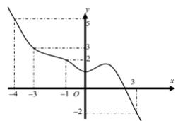 Hình minh họa Cho hàm số $\Large f(x)$ có đồ thị $\Large y={f}'(x)$ như hình dưới đâ