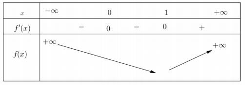 Hình đáp án 1. Cho hàm số $\Large f(x)$ có $\Large f'(x)=x^2(x-1)$, $\Large \forall x