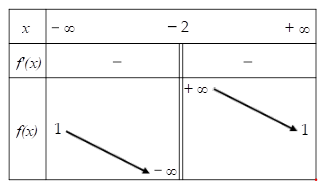 Hình minh họa Cho hàm số $\Large f(x) = \dfrac{ax - 6}{bx - c} (a, b, c \in \mathbb{