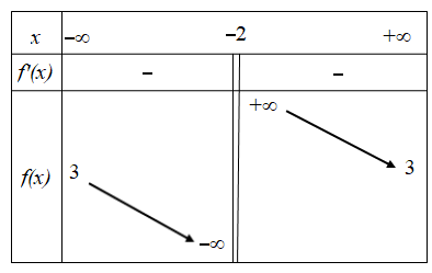 Hình minh họa Cho hàm số $\large f(x) =\dfrac{ax+b}{cx+1},\, (a,b,c\in \mathbb{R}) $