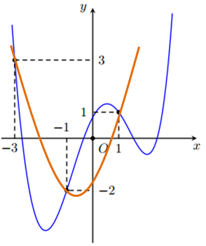 Hình đáp án 1. Cho hàm số $\Large f(x)$. Hàm số $\Large y={f}'(x)$ có đồ thị như hình