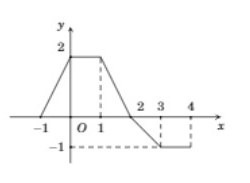 Hình minh họa Cho hàm số $\Large f(x)$ liên tục trên [-1;4] và có đồ thị trên [-1;4]