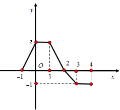 Hình minh họa Cho hàm số $\Large f(x)$ liên tục trên [-1;4] và có đồ thị trên [-1;4]