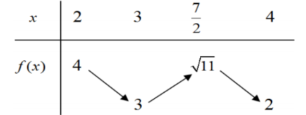 Hình minh họa Cho hàm số $\large f(x)$ liên tục trên [2; 4] và có bảng biến thiên nh