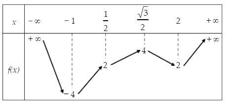 Hình minh họa Cho hàm số $\Large f(x)$ liên tục trên $\Large \mathbb{R}$ và có bảng 