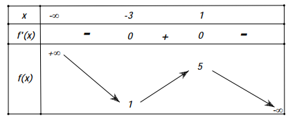 Hình minh họa Cho hàm số $\Large f(x)$ liên tục trên $\Large \mathbb{R}$ và có bảng 