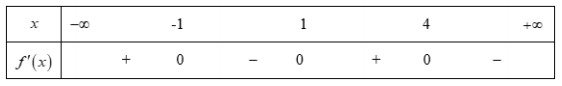 Hình minh họa Cho hàm số $\Large f(x)$ liên tục trên $\Large \mathbb{R}$ và có bảng 