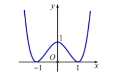 Hình minh họa Cho hàm số $\large f(x)$ liên tục trên $\large \mathbb{R}$ và có đồ th