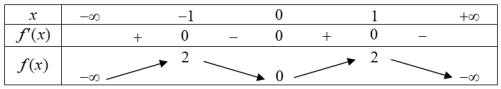 Hình minh họa Cho hàm số $\Large f(x)$ trên $\Large \mathbb{R}$ và có bảng biến thiê