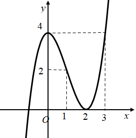 Hình minh họa Cho hàm số $\large f(x) = x^3-3x^2+4$ có đồ thị như hình bên dưới Hỏi 