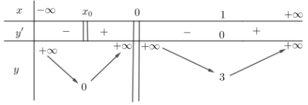 Hình đáp án 1. Cho hàm số $\Large f(x)$ xác định trên $\Large \mathbb{R} \setminus \b