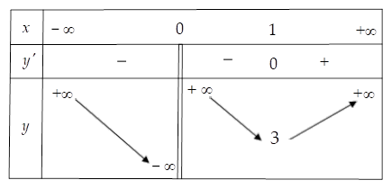 Hình minh họa Cho hàm số $\Large f(x)$ xác định trên $\Large \mathbb{R} \setminus \b