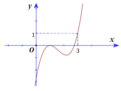 Hình minh họa Cho hàm số $\Large f(x)=ax^3+bx^2+cx+d$ có đồ thị như hình vẽ bên. Gọi