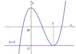 Hình đáp án 1. Cho hàm số $\Large f(x)=ax^3+bx^2+cx+d$ có đồ thị như hình vẽ dưới đây