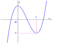 Hình minh họa Cho hàm số $\Large f(x)=ax^3+bx^2+cx+d$ có đồ thị như hình vẽ dưới đây