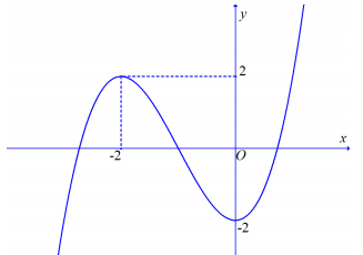 Hình minh họa Cho hàm số $\Large f(x)=ax^3+bx^2+cx+d$ (với $\Large a, b, c, d\in \ma