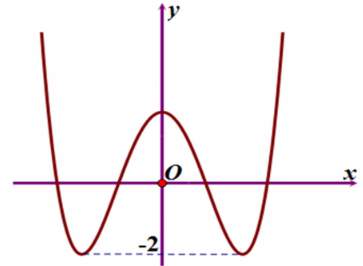 Hình minh họa Cho hàm số $\Large f(x)=ax^4+bx^2+c$ có đồ thị như hình vẽ dưới đây. S