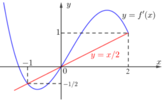 Hình đáp án 1. Cho hàm số $\large f(x)=ax^4+bx^3+cx^2+dx+e, (ae 0$ Vậy hàm số có 3 đi