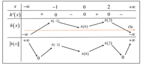 Hình đáp án 2. Cho hàm số $\large f(x)=ax^4+bx^3+cx^2+dx+e, (ae 0$ Vậy hàm số có 3 đi