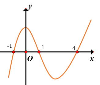 Hình minh họa Cho hàm số $\large f(x)=x^{2}-4 x^{2}-x+4$ có đồ thị như hình vẽ. Có b