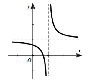 Hình minh họa Cho hàm số $\large v = \dfrac {ax + b}{cx + d}$ có đồ thị như hình vẽ.