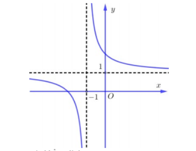 Hình minh họa Cho hàm số $\large y = \dfrac{ax+b}{x+1}$ có đồ thị như hình vẽ dưới đ