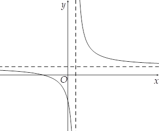 Hình minh họa Cho hàm số $\Large y = \dfrac{bx - c }{x - a} (a\neq 0, a, b, c \in \m