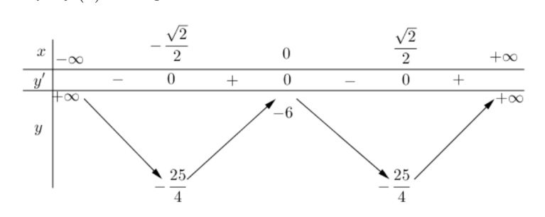 Hình minh họa Cho hàm số $\large y = f (x)$ có bảng biến thiên như sau: Giá trị cực 