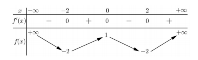 Hình minh họa Cho hàm số $\large y = f (x)$ có bảng biến thiên như sau Số nghiệm thự