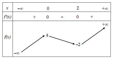 Hình minh họa Cho hàm số $\large y = f (x)$ có bảng biến thiên như sau Tìm tất cả cá