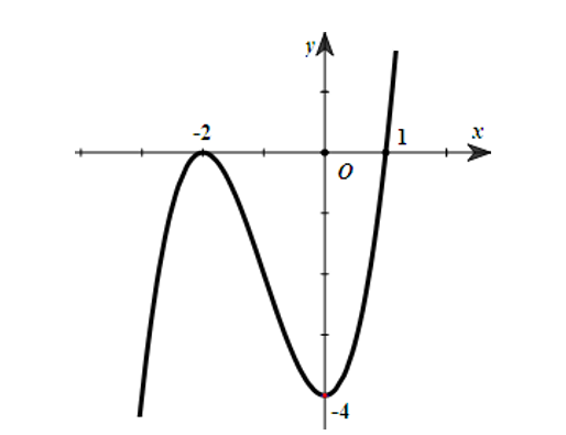 Hình minh họa Cho hàm số $\large y = f (x)$ có đồ thị như hình vẽ bên. Hàm số đã cho