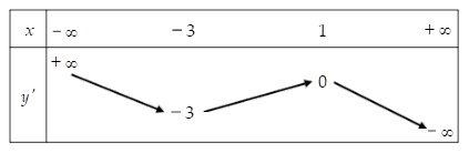 Hình minh họa Cho hàm số $\Large y = f(x)$ có bảng biến thiên của đạo hàm $\Large y{