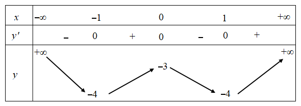 Hình minh họa Cho hàm số $\large y =f(x)$ có bảng biến thiên như hình bên. Điểm cực 