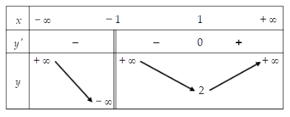 Hình minh họa Cho hàm số $\Large y = f(x)$ có bảng biến thiên như hình dưới đây. Mện