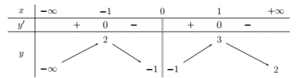 Hình minh họa Cho hàm số $\large y = f(x) $ có bảng biến thiên như hình vẽ. Hỏi hàm 