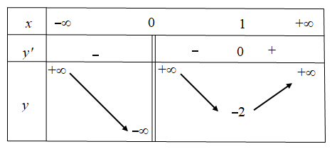 Hình minh họa Cho hàm số $\large y = f(x) $ có bảng biến thiên như hình vẽ. Phát biể