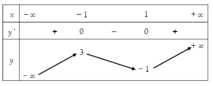 Hình minh họa Cho hàm số $\Large y = f(x)$ có bảng biến thiên như hình vẽ sau Số ngh