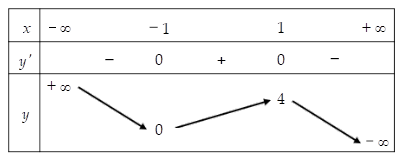 Hình minh họa Cho hàm số $\Large y = f(x)$ có bảng biến thiên như sau: Giá trị cực đ