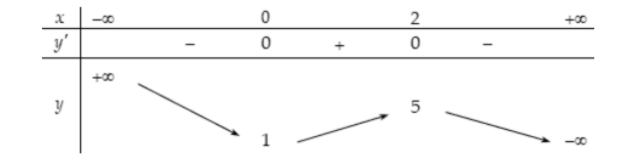 Hình minh họa Cho hàm số $\large y = f(x)$ có bảng biến thiên như sau: Giá trị cực đ